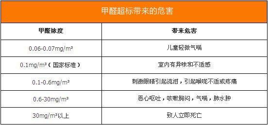 室内装修空气里的“头号杀手”——甲醛